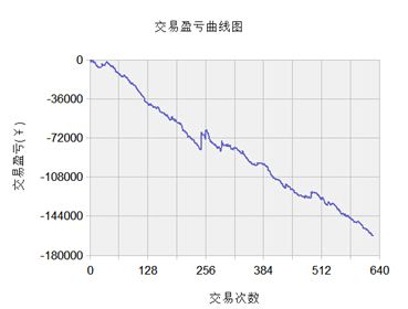 你能说出几个量化交易策略的陷阱？偷价滑点未来函数
