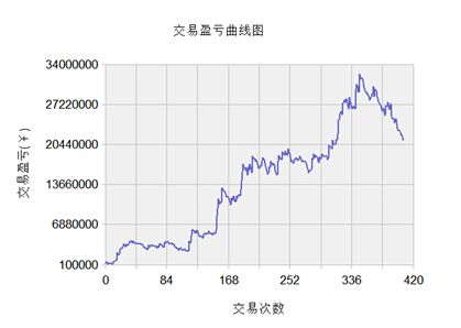 你能说出几个量化交易策略的陷阱？偷价滑点未来函数