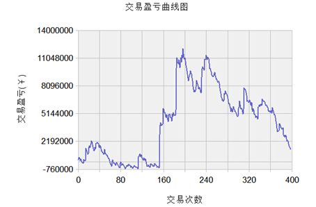 你能说出几个量化交易策略的陷阱？偷价滑点未来函数