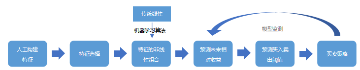 机器学习算法已成量化投资跑赢市场的新推手