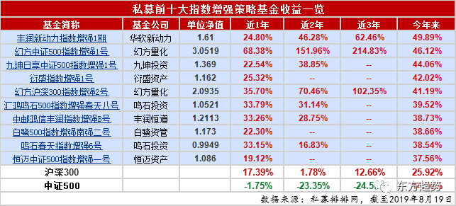 揭秘量化指数增强策略真正穿越牛熊的高科技投资策略