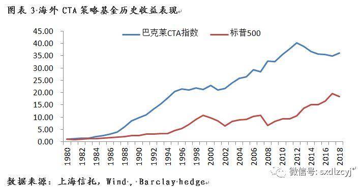 策略研究CTA策略基金配置价值分析