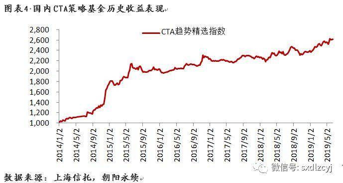 策略研究CTA策略基金配置价值分析