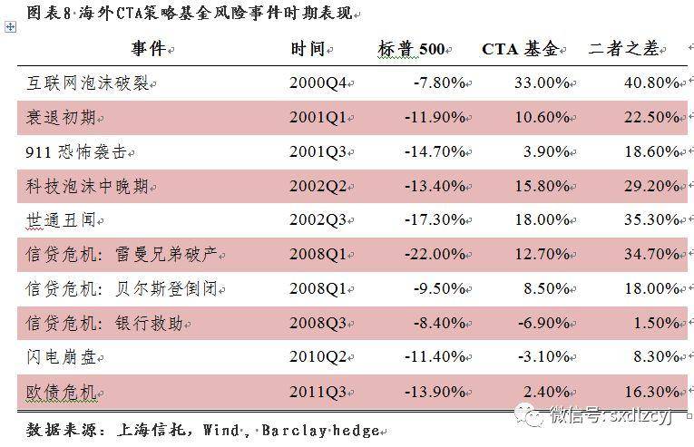 策略研究CTA策略基金配置价值分析