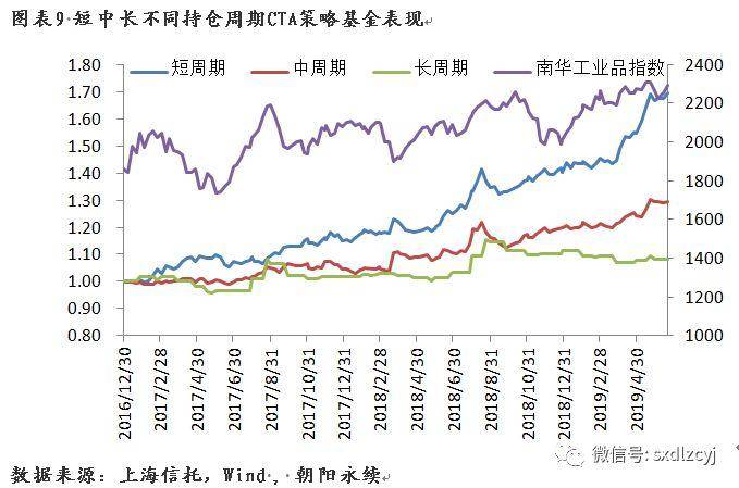策略研究CTA策略基金配置价值分析