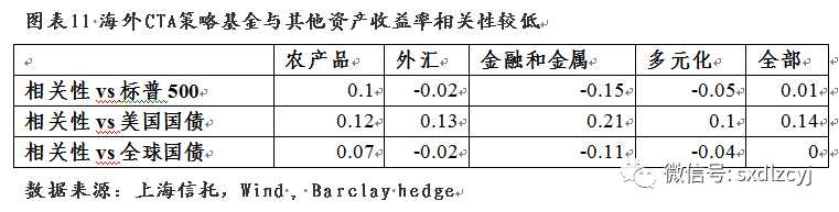 策略研究CTA策略基金配置价值分析
