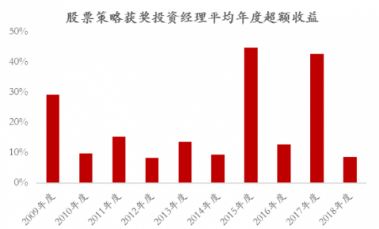 历届私募金牛奖生存之道沉者为金挖掘阿尔法收益