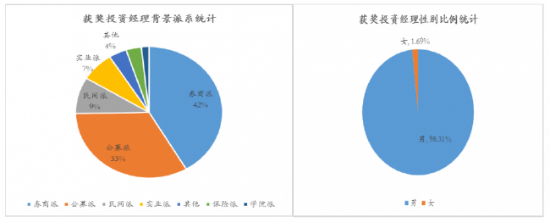 历届私募金牛奖生存之道沉者为金挖掘阿尔法收益
