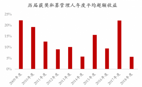 历届私募金牛奖生存之道沉者为金挖掘阿尔法收益