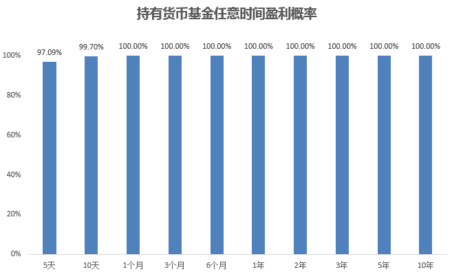 大数据基金到底多久能赚钱？能赚多少钱？