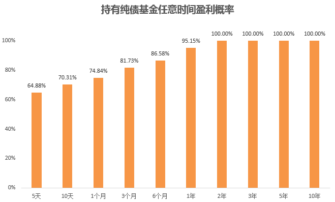 大数据基金到底多久能赚钱？能赚多少钱？