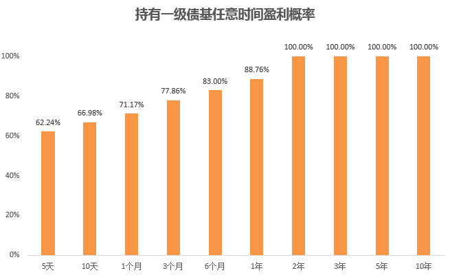 大数据基金到底多久能赚钱？能赚多少钱？