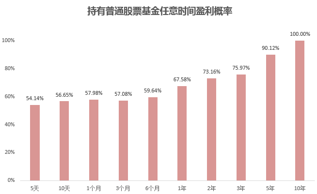 大数据基金到底多久能赚钱？能赚多少钱？