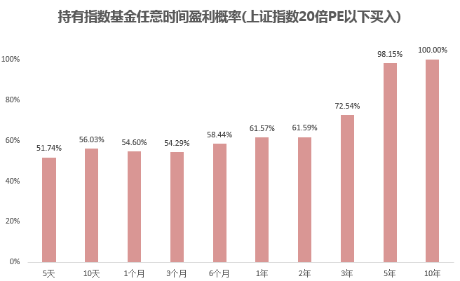 大数据基金到底多久能赚钱？能赚多少钱？