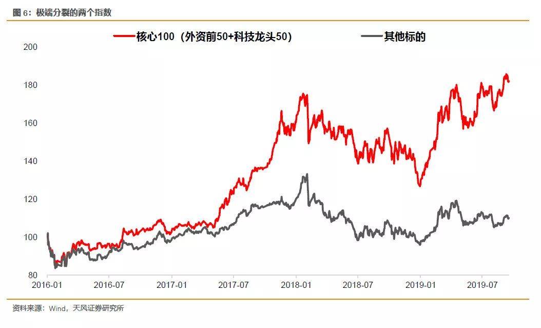 如果这只是少部分公司的牛市怎么办？
