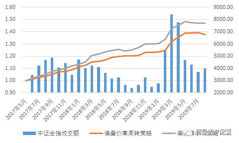 高换手Alpha的盛宴还能持续多久？从成交额的角度看高换手Alpha的市场容量