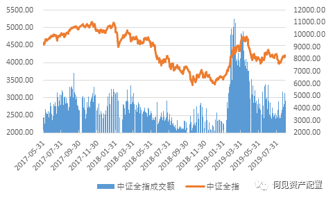 高换手Alpha的盛宴还能持续多久？从成交额的角度看高换手Alpha的市场容量