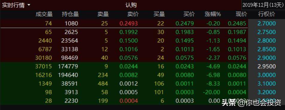什么是实值期权平值期权虚值期权？期权基础知识8