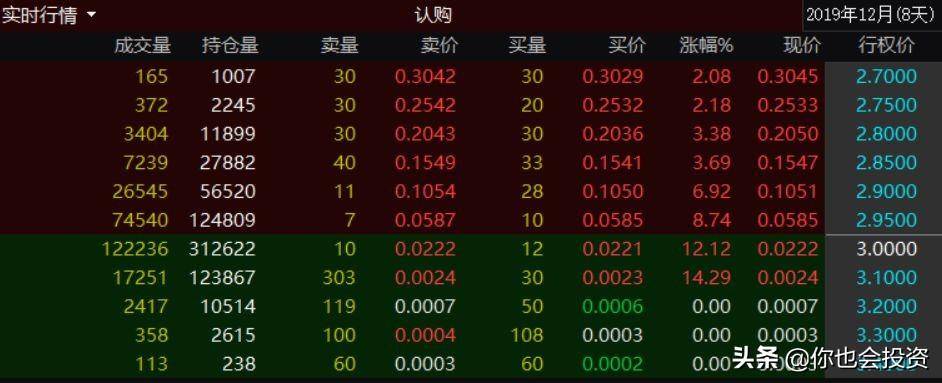 为什么会一天涨192倍？行权价如何影响期权价格？期权11