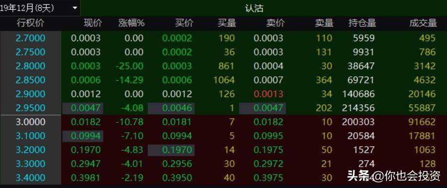 为什么会一天涨192倍？行权价如何影响期权价格？期权11