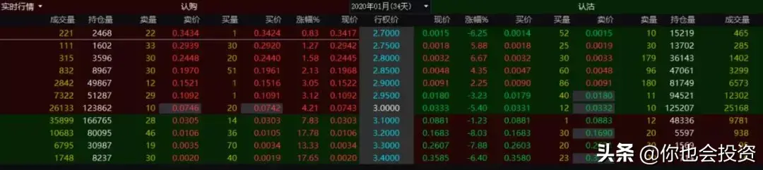 什么时候使用买入认购和买入认沽策略期权投资基础13