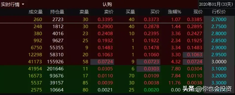 什么时候使用卖出认购和卖出认沽策略期权投资基础14