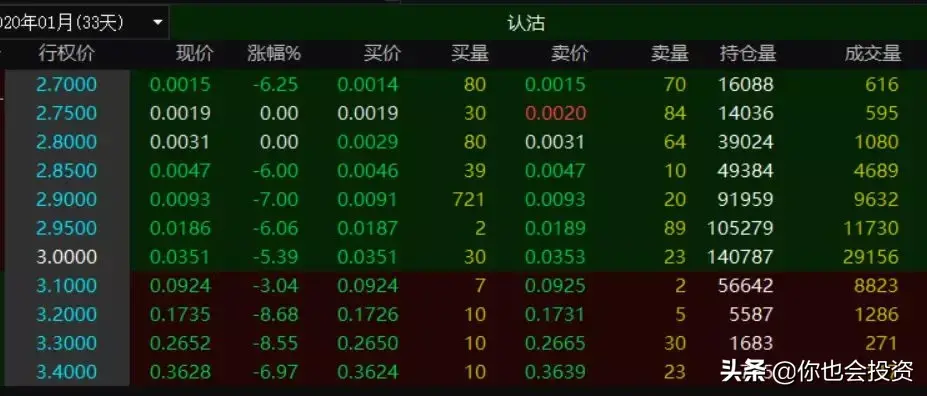 什么时候使用卖出认购和卖出认沽策略期权投资基础14