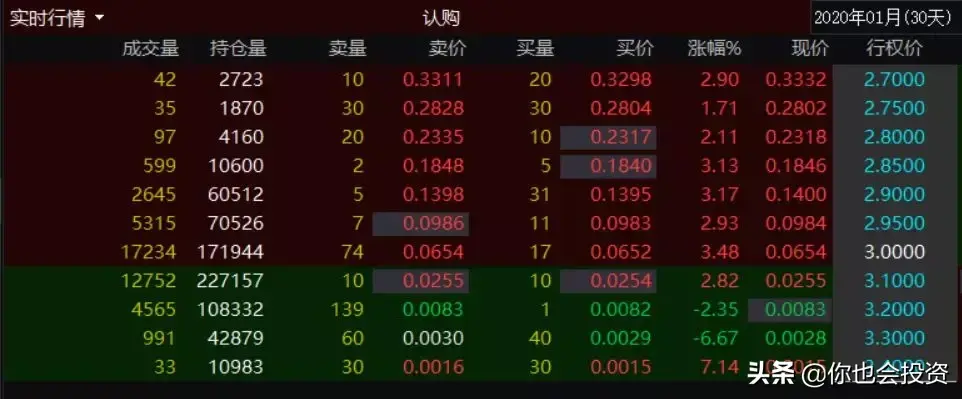 买入认购期权损失有限收益上不封顶？期权投资基础15