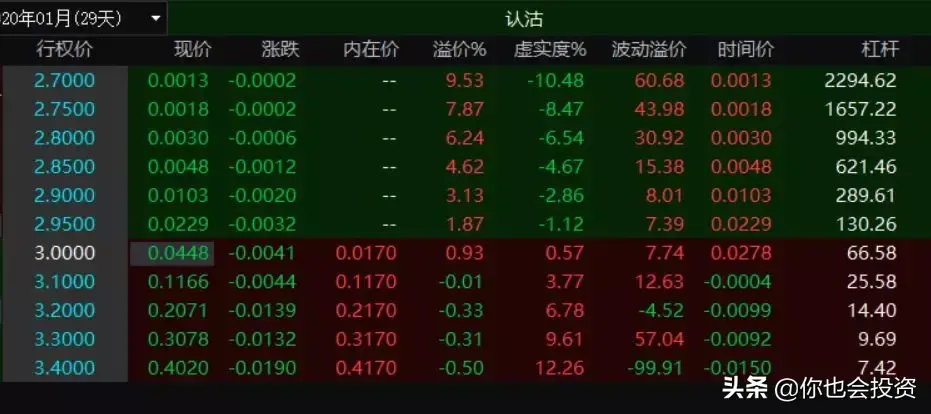 买入认沽期权越跌赚得越多？期权投资基础16