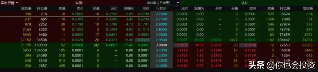 买入期权不持有到期能赚多少？期权投资基础17