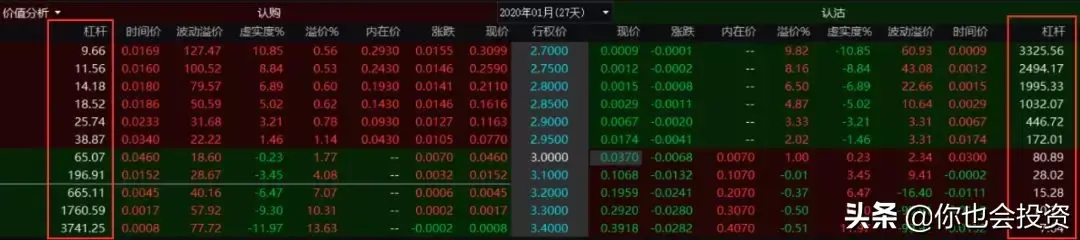 期权杠杆最小几倍最大几千倍该如何选择？期权基础18