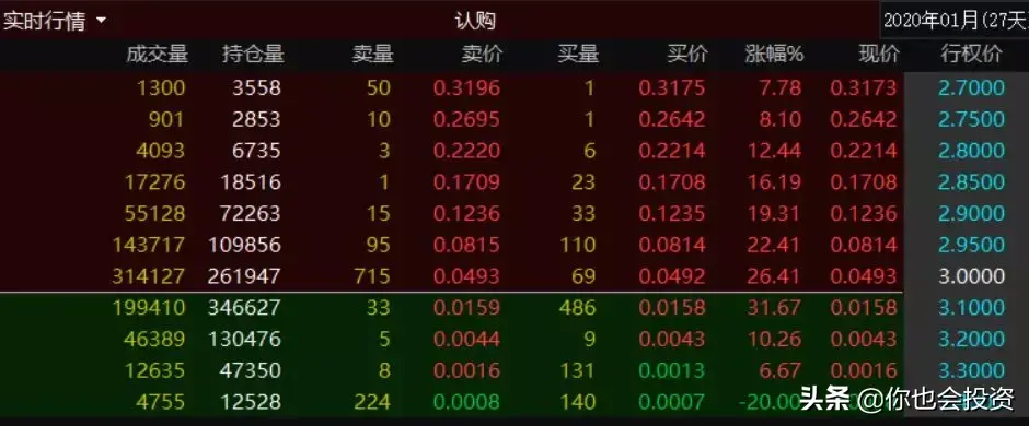 选择期权合约需要注意哪些问题？期权投资基础19