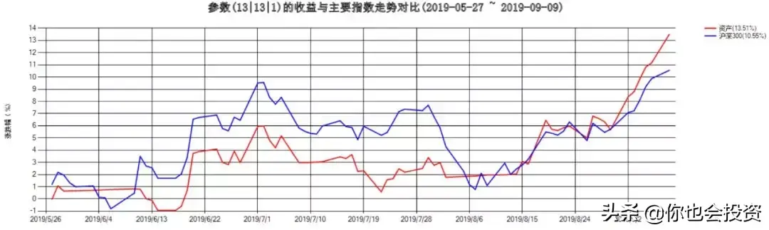 股债轮动策略实盘交易7个月小结2019527202017