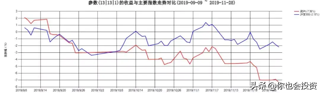 股债轮动策略实盘交易7个月小结2019527202017
