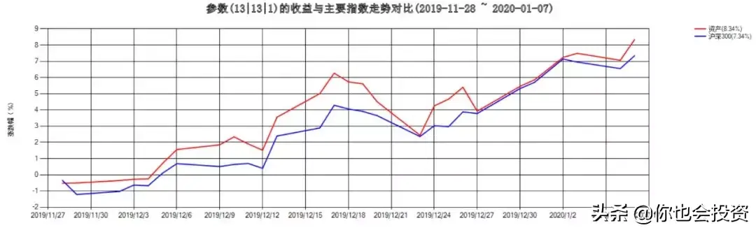 股债轮动策略实盘交易7个月小结2019527202017