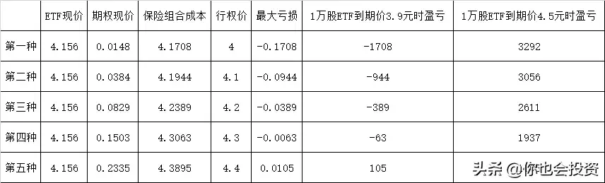 几个期权保险策略比较期权投资策略27