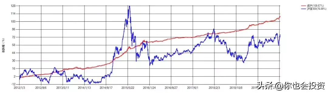 三百万资金如何投资ETF基金二几个稳健保本投资方案