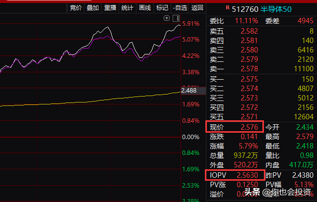 ETF基金常见问题汇总五纳指ETF为什么会大幅溢价？