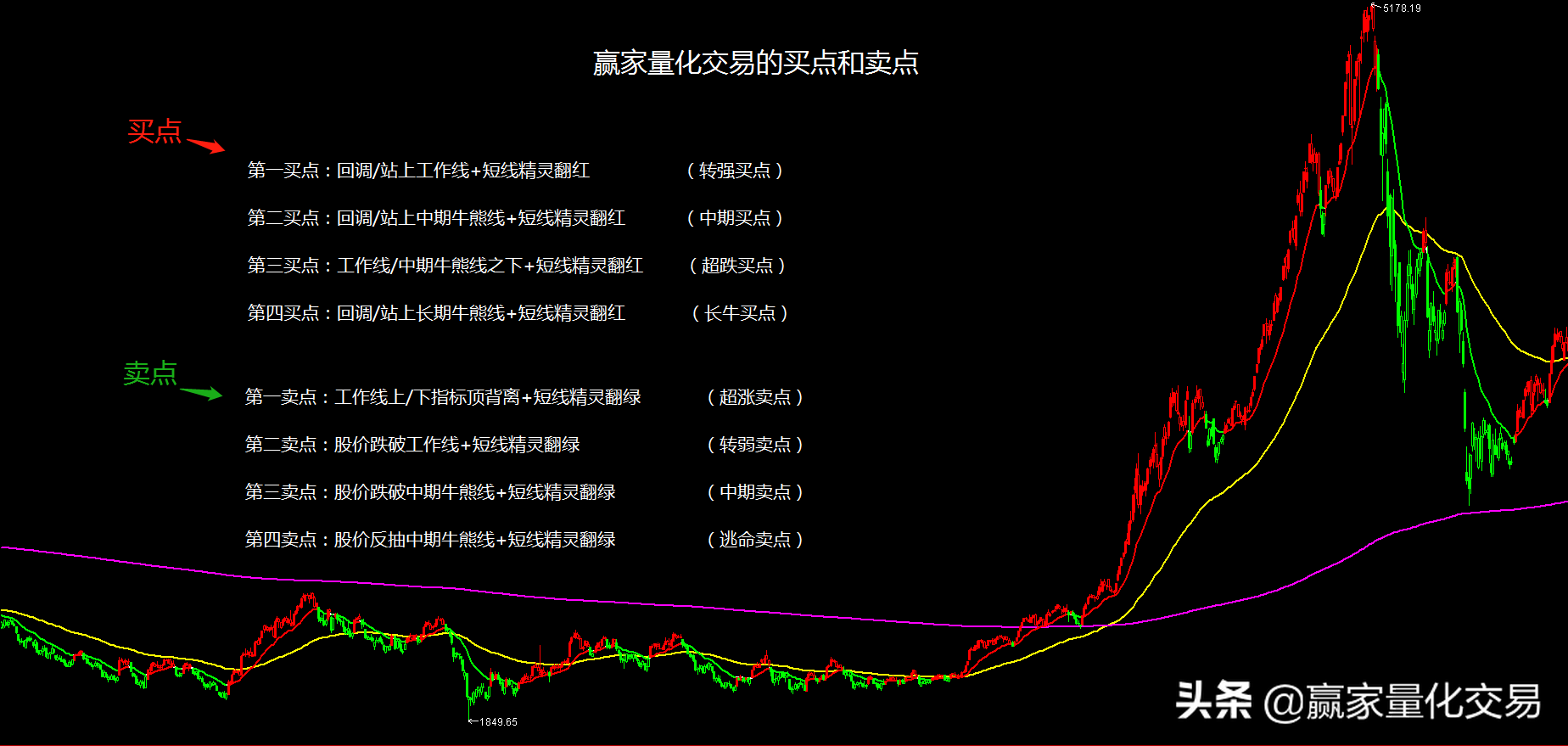 职业炒股短线量化交易模型及量化指引！