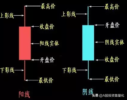 新股民不得不看的K线图基础知识