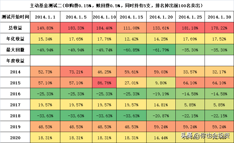 主动型基金动量轮动测试二