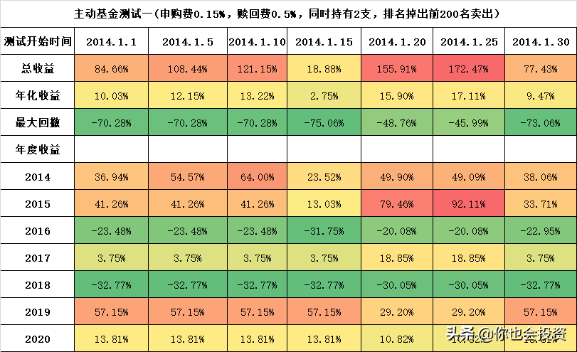 主动型基金动量轮动测试二