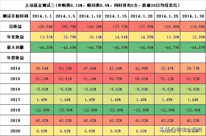 主动型基金动量轮动测试三