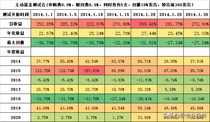 主动型基金动量轮动测试五