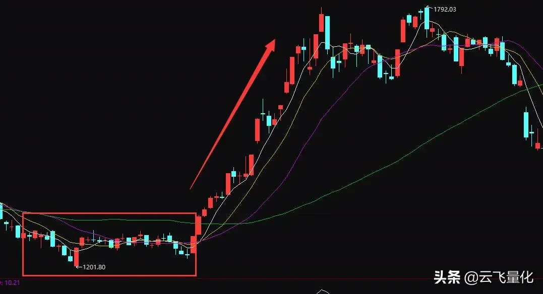 刚赚一点点就卖了趋势交易中的陷阱二