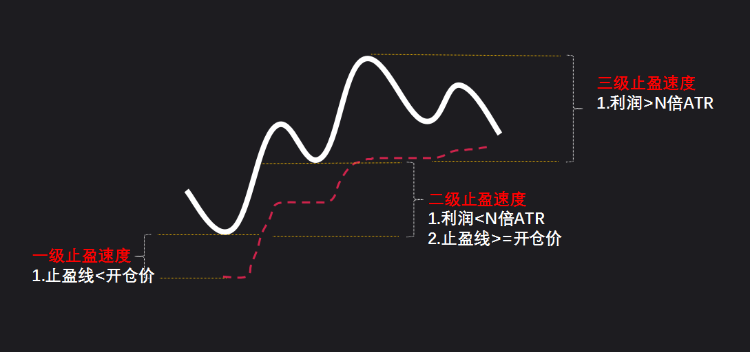 程序化交易策略之七大止盈算法进来挑一个总有一款适合你