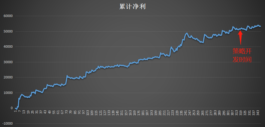 最新！三连阴阳程序化交易策略的收益曲线终于新高了