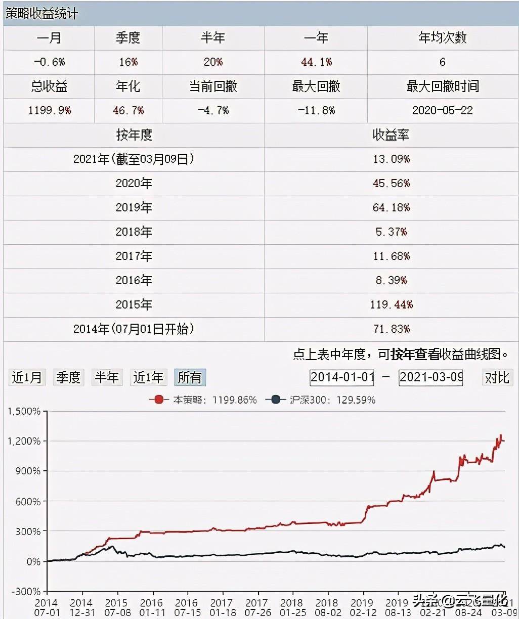 不要每次暴跌被锤了才觉得量化策略是真的好