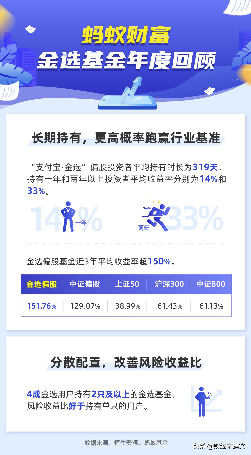 基金变动大金选基金表现好长期主义是关键