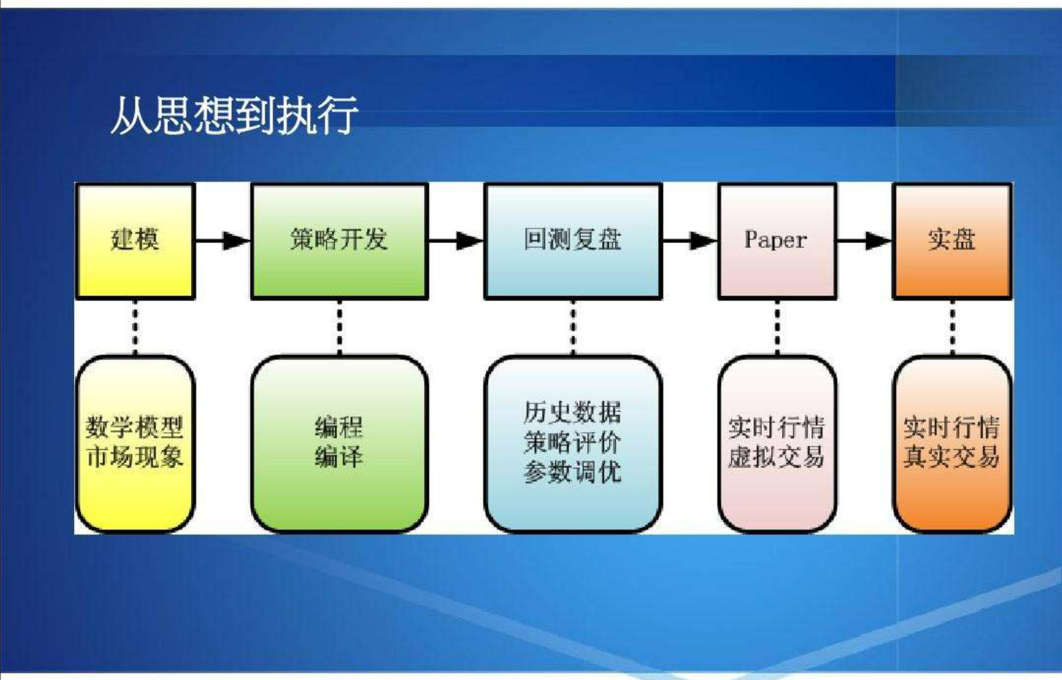 如何入门量化交易
